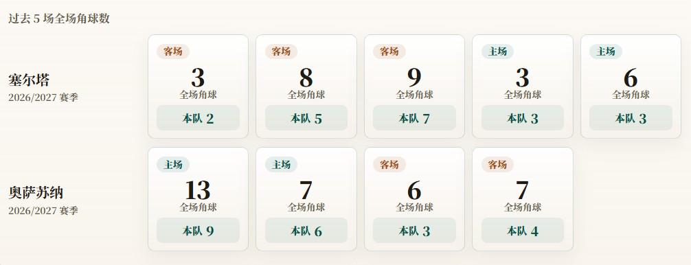万搏西甲角球统计：塞尔塔场均4个，奥萨苏纳场均5.5个