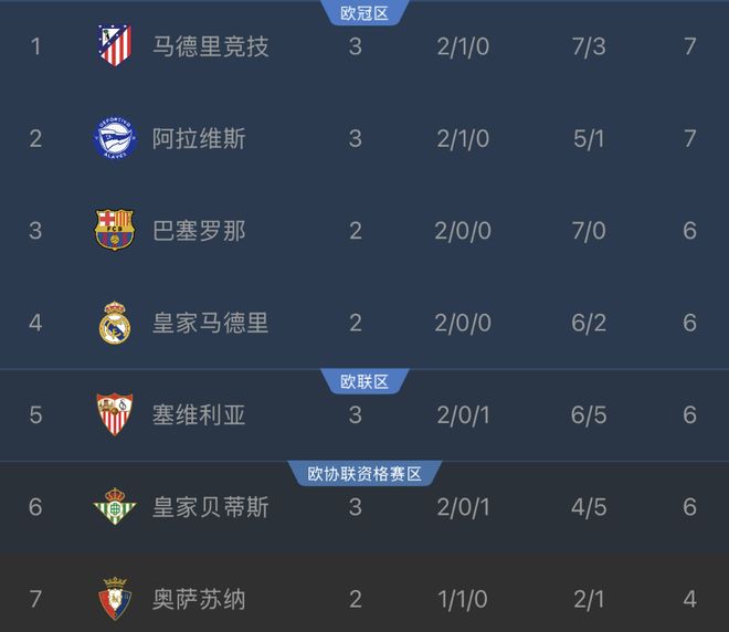 万搏31！马竞反超巴萨登顶西甲，韩国前锋1球1助，取代了小蜘蛛首发